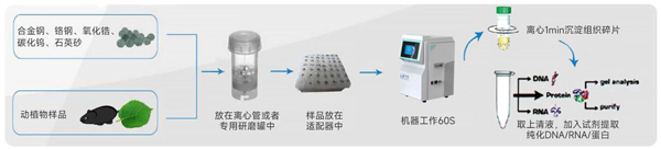 全自動液氮冷凍研磨機(jī)操作流程圖