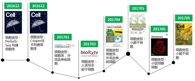 單細(xì)胞轉(zhuǎn)錄組測序(10x Genomics)詳解